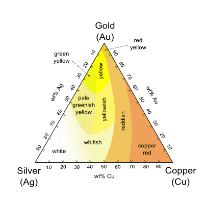 Types of Gold Alloys